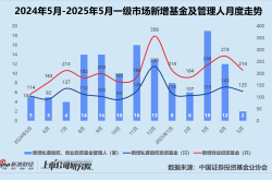 创投月报 | 5月仅新增2家机构：佛山新动能产业基金首期关账 空中云汇投后估值达62亿美元