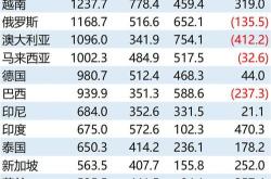 德国4月出口环比下降1.7%，对美国出口大跌10.5%