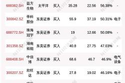 本周超120只标的获券商推荐买入 三大行业受关注