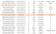 渠道大比拼！浮动费率基金中东方红核心价值提前结募，博时、兴证全球跟随自购