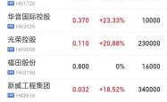 金山云午前涨超5% 小摩维持其“增持”评级