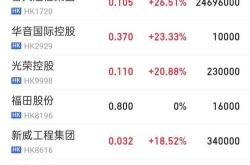 金山云午前涨超5% 小摩维持其“增持”评级