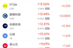 周一热门中概股普涨 台积电涨0.87%，阿里巴巴涨1.79%