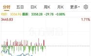 核电股早盘走高 中广核矿业涨超6%中核国际涨超3%