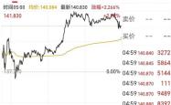 道指暴跌近770点，美股三大指数齐挫，能源与军工股逆势上涨