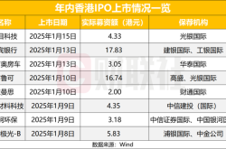 港交所IPO再掀热潮：三家公司同日鸣锣，上半年募资额或超去年全年