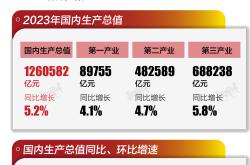 基本面 | 2023年中国GDP增长5.2%