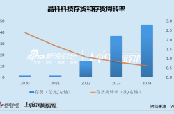 晶科科技资产出售加速边际收益递减 上网电价持续下滑有息负债超180亿