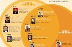 中央书记处书记：我国政治体制中的重要角色及其级别