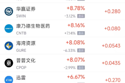 周二热门中概股涨跌不一 阿里巴巴涨0.49%，台积电跌0.80%