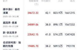 暑期档突破20亿，已有超百部影片定档