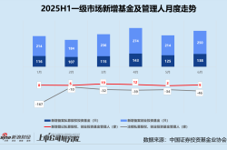 2025创投半年报 | 募资V型反转、投资缩量聚焦 港股IPO融资飙升630%领跑退出