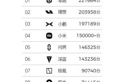 连续四个月稳居新势力首位，何为零跑汽车的爆款秘诀？