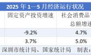 深圳前5个月四大经济核心指标跑输全国