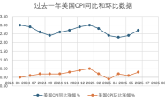 特朗普关税对通胀的影响开始显现，美国经济滞胀风险上升