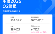 乐信发布Q2财报，营收35.9亿环比增15.6%，利润连续5个季度环比上升，场景交易大幅增长提振消费