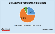教育行业财务总监CFO观察：ST开元董世才违规收到2次警示函 2024年薪酬为60万元