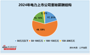 电力行业董秘观察：协鑫能科杨而立薪酬高达186万元 为行业最高
