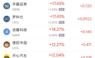 周一热门中概股涨跌不一 小鹏汽车涨5.97%，理想汽车跌2.90%