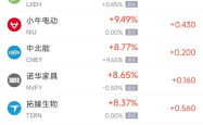 周二热门中概股多数上涨 拼多多跌3.35%，蔚来涨10.02%