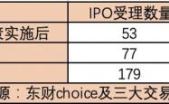 A股IPO受理回暖，一、二级市场良性循环渐成