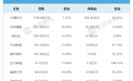 锂电寡头格局加剧，七大二线电池厂商总净利仅为“宁王”十分之一