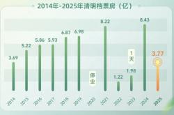 清明档票房不及去年一半，影院还在吃《哪吒2》的剩饭