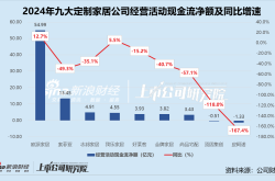 定制家居年报 | 顶固集创、皮阿诺经营现金转为净流出 平均资产负债率微增0.6%