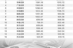 “地板价” ！券商客户保证金利率降至0.05%，多元化配置策略或将破局