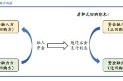 信用债ETF开展质押式回购即将正式实施