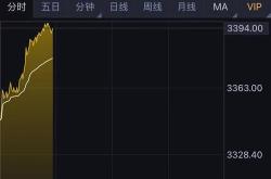 纽约期金涨2.7%重返3400美元上方，白银涨超5%