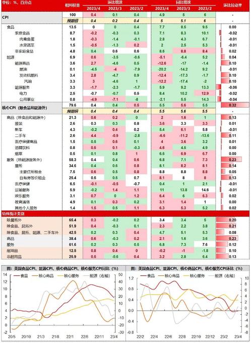 美国4月CPI同比上涨2.3%低于预期,为2021年2月来最小涨幅 第1张 美国4月CPI同比上涨2.3%低于预期,为2021年2月来最小涨幅 第1张