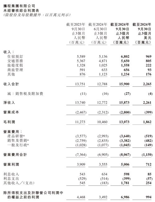 携程Q1财报:入境游增长100%,协同行业伙伴服务全球游客 第1张 携程Q1财报:入境游增长100%,协同行业伙伴服务全球游客 第1张