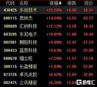 收评：创业板指高开高走涨1.37% 全市场逾百股涨停 第1张