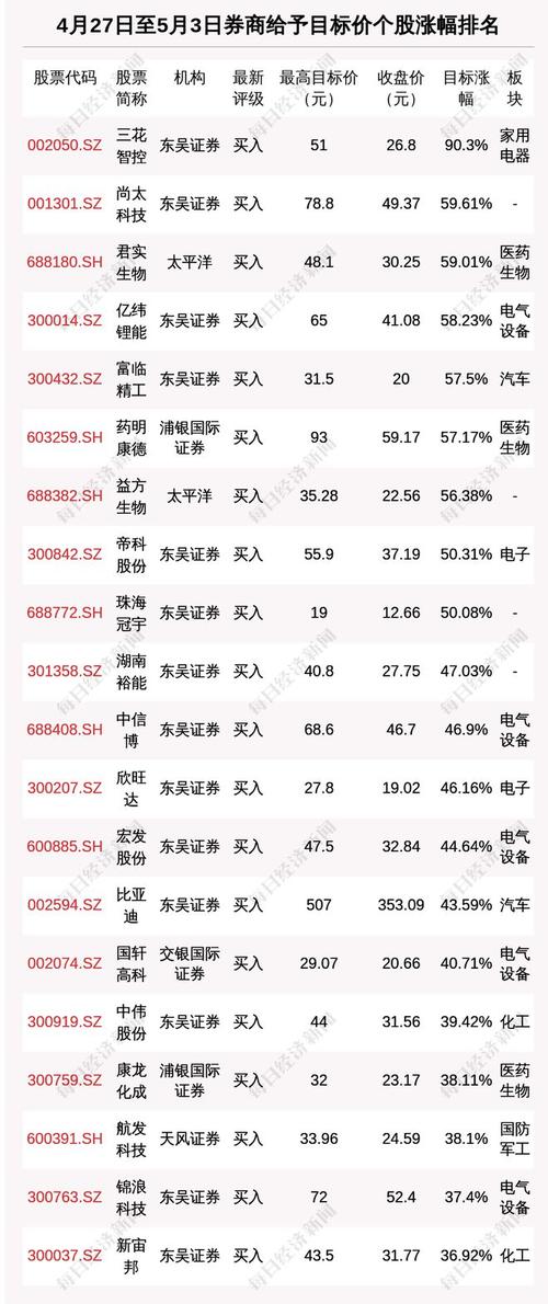 本周超120只标的获券商推荐买入 三大行业受关注 第1张