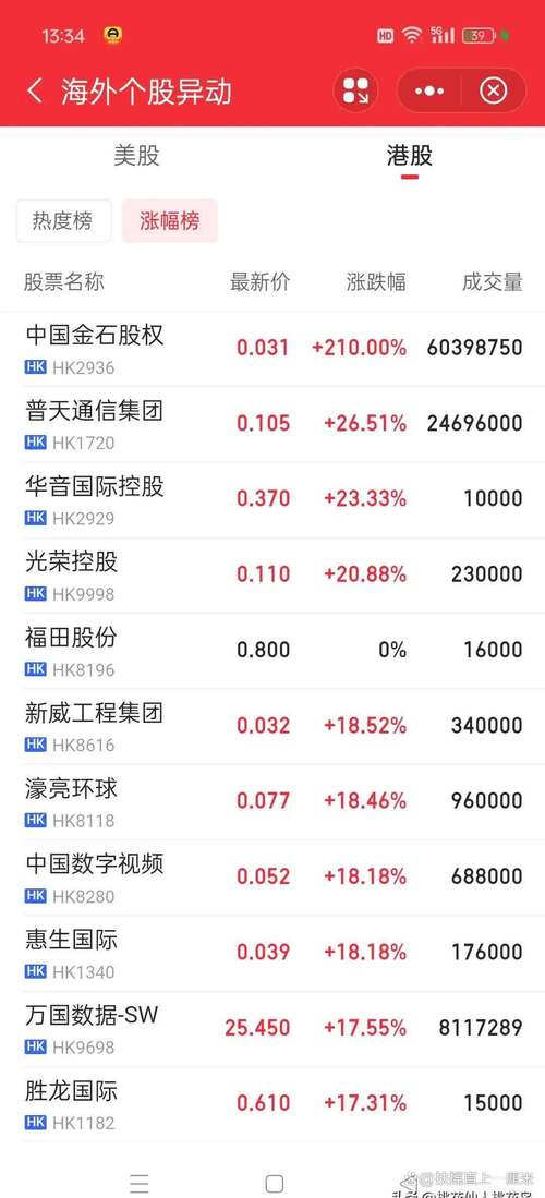 金山云午前涨超5% 小摩维持其“增持”评级 第1张 金山云午前涨超5% 小摩维持其“增持”评级 第1张
