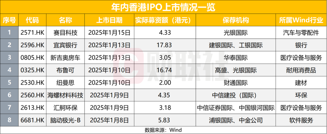 港交所IPO再掀热潮:三家公司同日鸣锣,上半年募资额或超去年全年 第1张 港交所IPO再掀热潮:三家公司同日鸣锣,上半年募资额或超去年全年 第1张